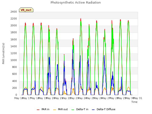 plot of Photosynthetic Active Radiation