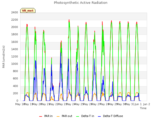 plot of Photosynthetic Active Radiation