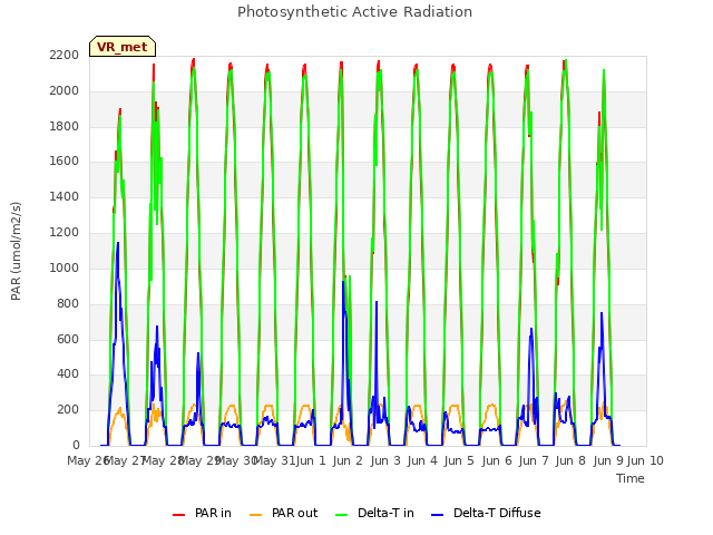 plot of Photosynthetic Active Radiation