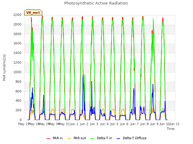 plot of Photosynthetic Active Radiation