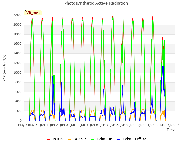 plot of Photosynthetic Active Radiation