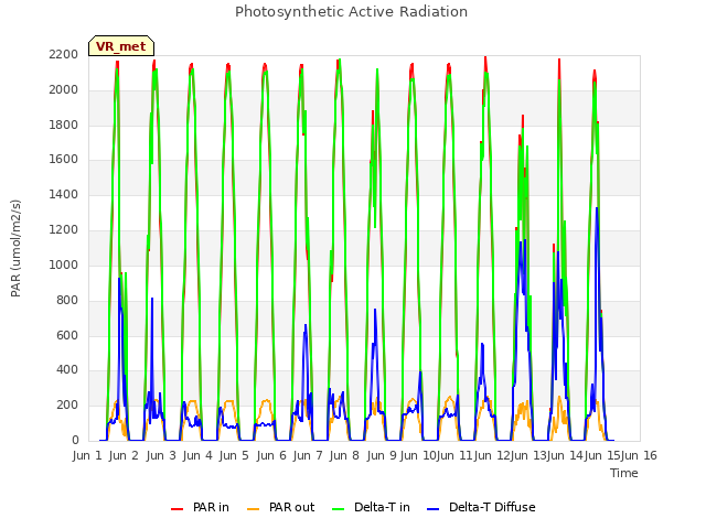 plot of Photosynthetic Active Radiation