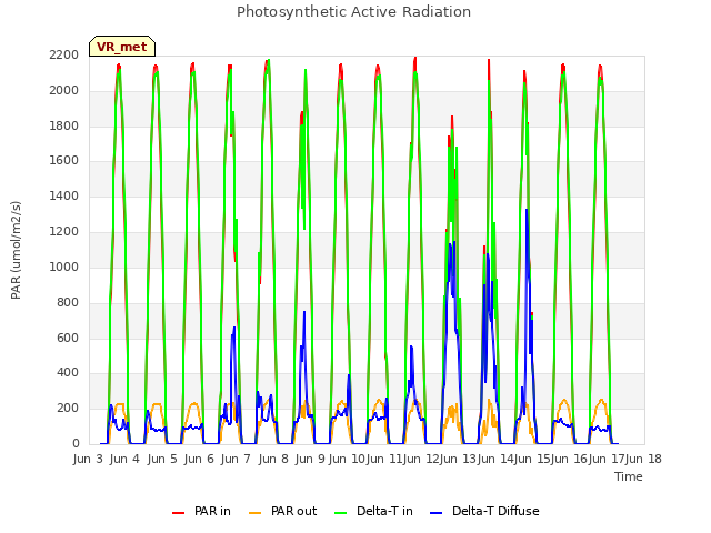 plot of Photosynthetic Active Radiation