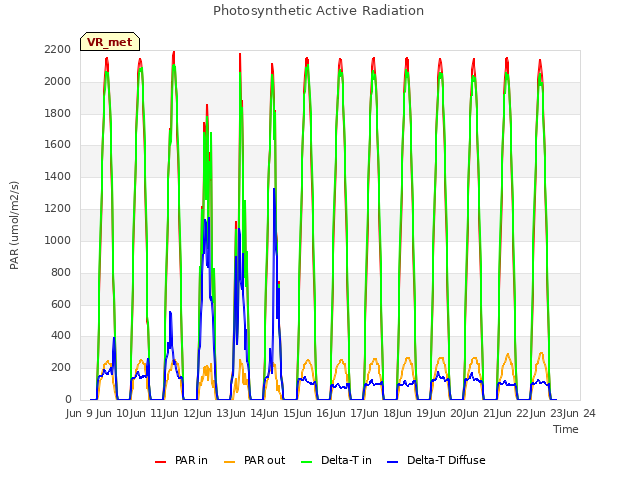 plot of Photosynthetic Active Radiation