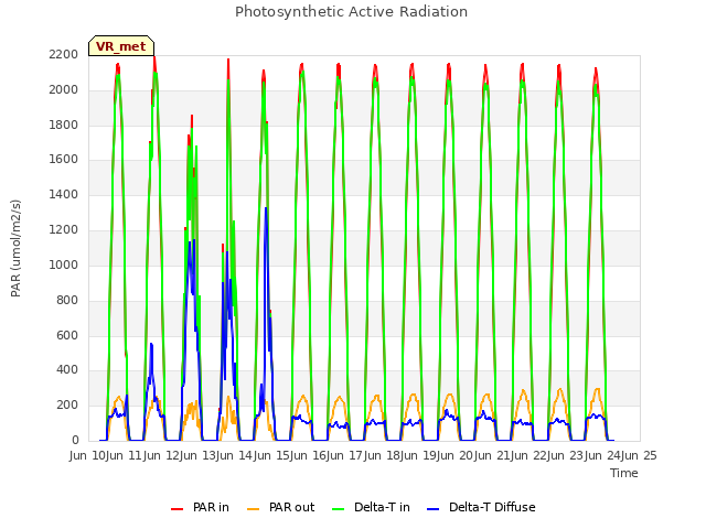 plot of Photosynthetic Active Radiation