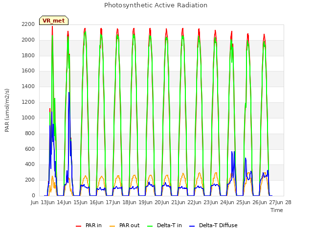 plot of Photosynthetic Active Radiation