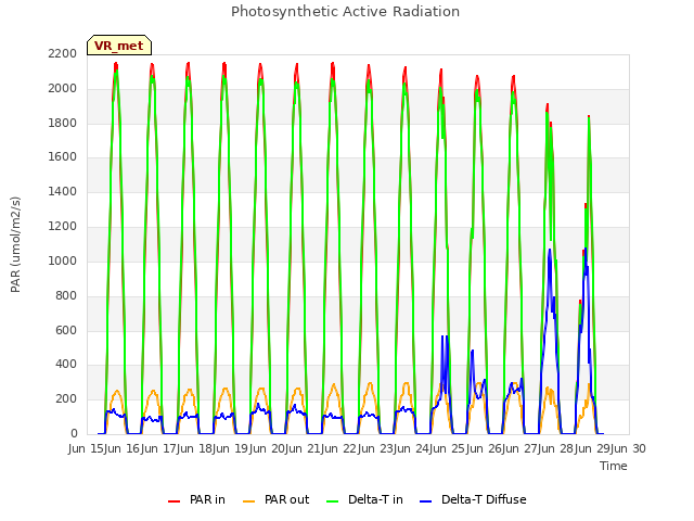 plot of Photosynthetic Active Radiation