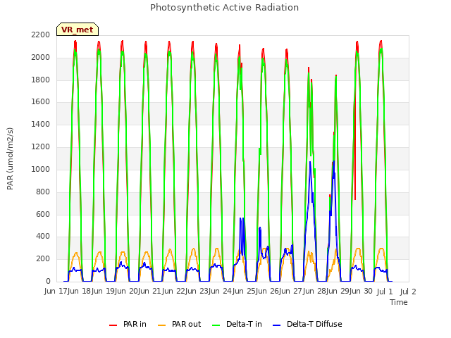 plot of Photosynthetic Active Radiation