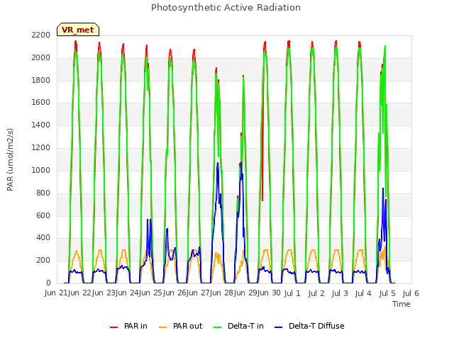 plot of Photosynthetic Active Radiation