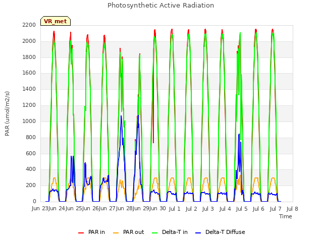 plot of Photosynthetic Active Radiation