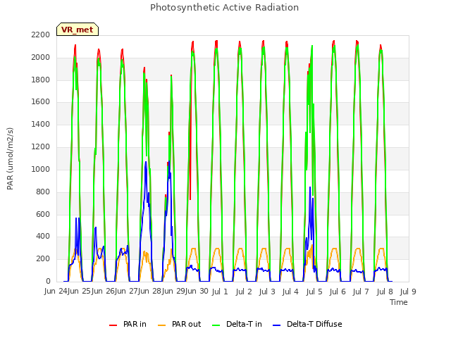 plot of Photosynthetic Active Radiation