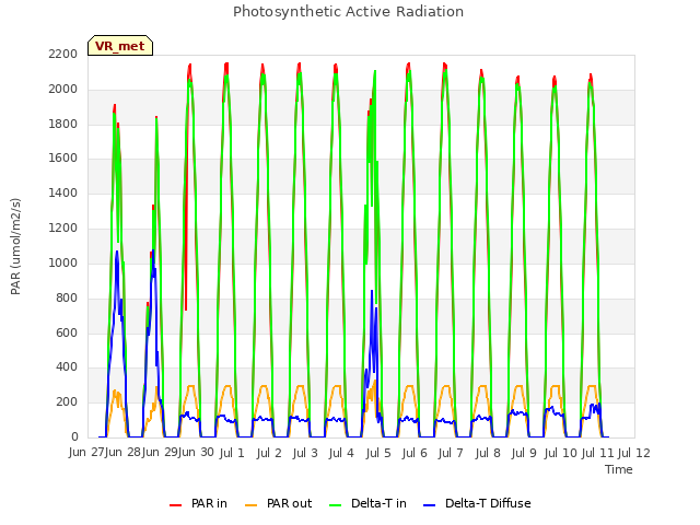 plot of Photosynthetic Active Radiation