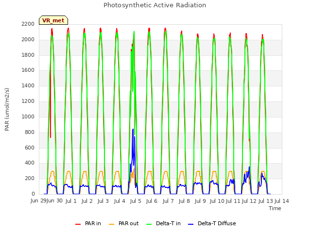 plot of Photosynthetic Active Radiation