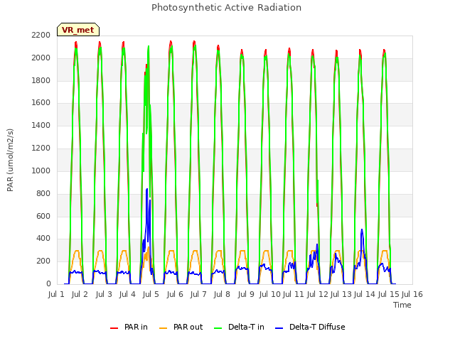 plot of Photosynthetic Active Radiation