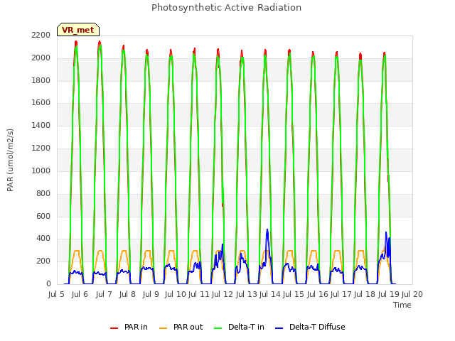 plot of Photosynthetic Active Radiation