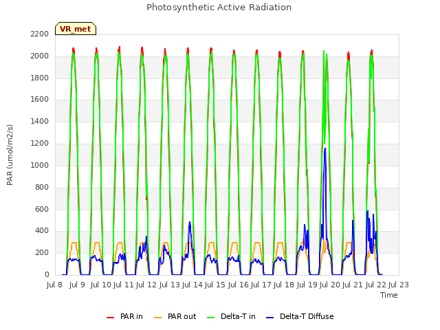 plot of Photosynthetic Active Radiation