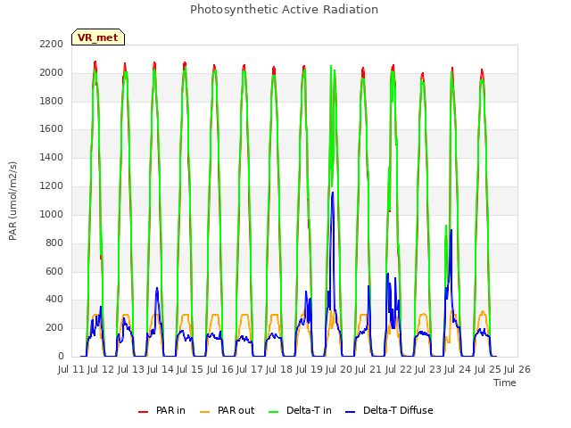 plot of Photosynthetic Active Radiation