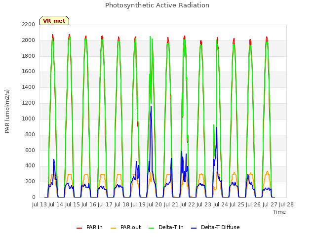 plot of Photosynthetic Active Radiation