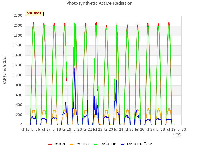 plot of Photosynthetic Active Radiation