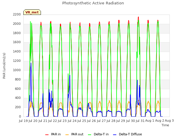 plot of Photosynthetic Active Radiation