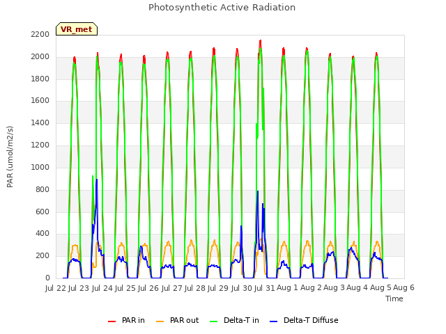 plot of Photosynthetic Active Radiation