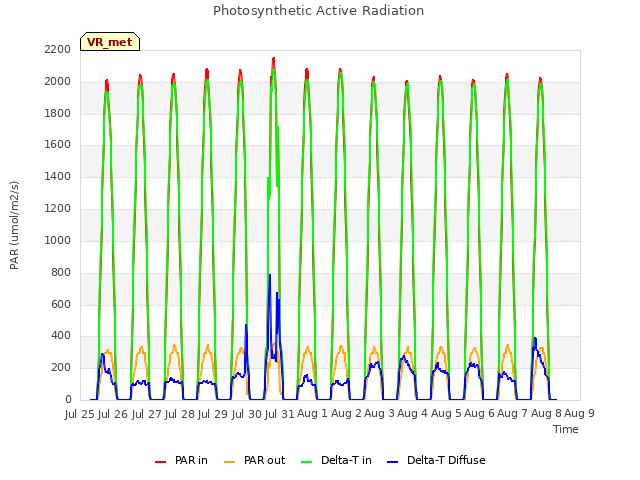 plot of Photosynthetic Active Radiation