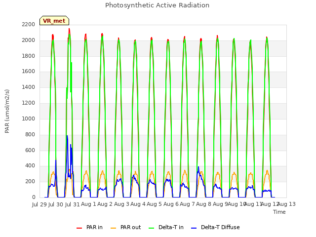 plot of Photosynthetic Active Radiation