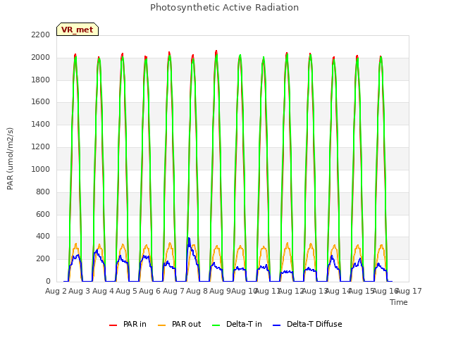 plot of Photosynthetic Active Radiation