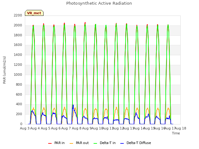 plot of Photosynthetic Active Radiation