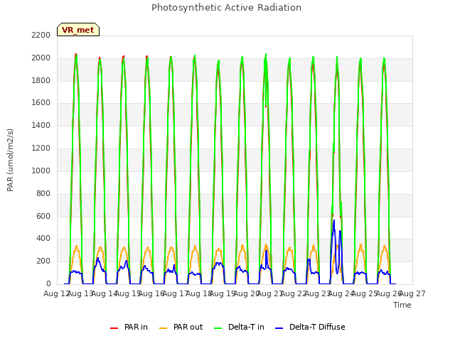 plot of Photosynthetic Active Radiation