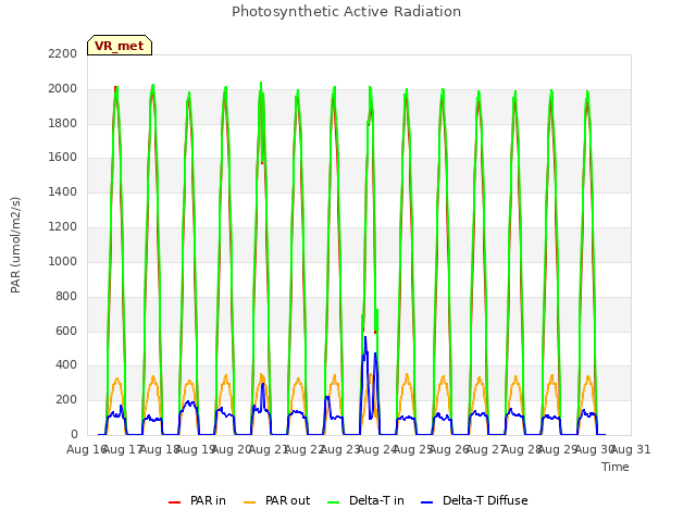 plot of Photosynthetic Active Radiation