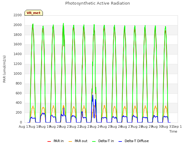 plot of Photosynthetic Active Radiation