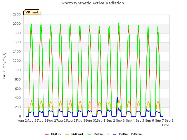 plot of Photosynthetic Active Radiation