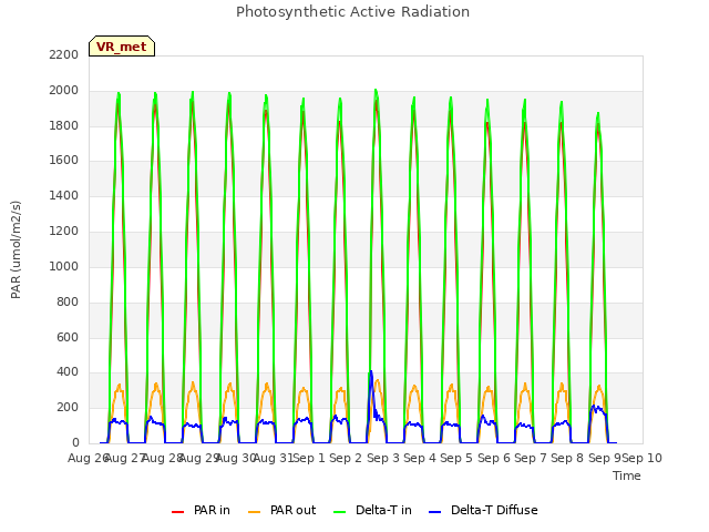 plot of Photosynthetic Active Radiation