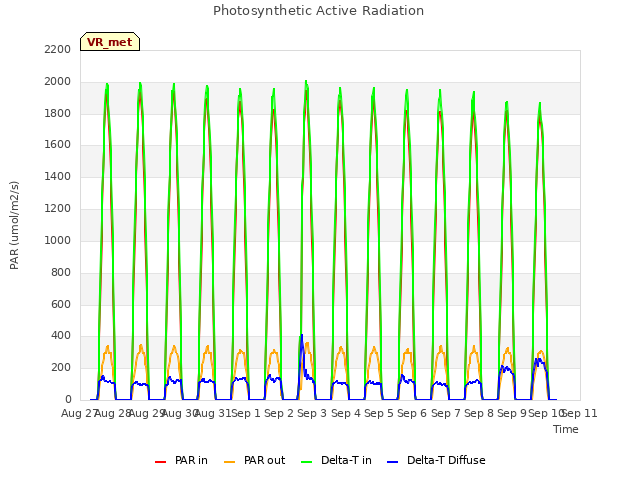 plot of Photosynthetic Active Radiation