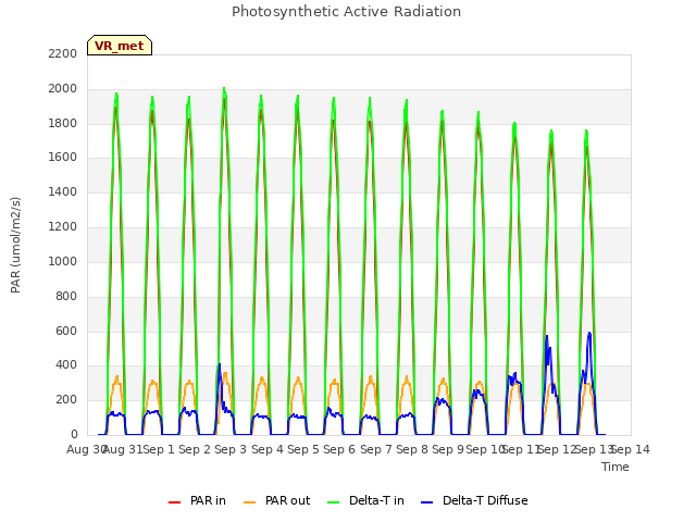 plot of Photosynthetic Active Radiation