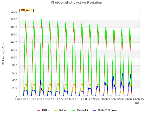 plot of Photosynthetic Active Radiation