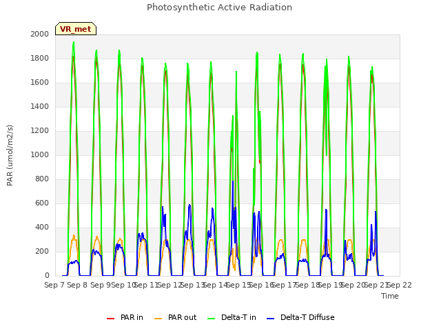 plot of Photosynthetic Active Radiation