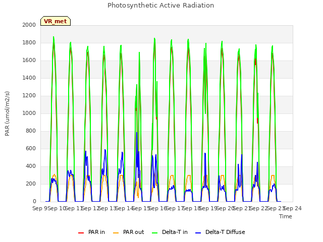 plot of Photosynthetic Active Radiation