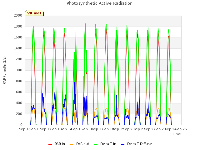 plot of Photosynthetic Active Radiation