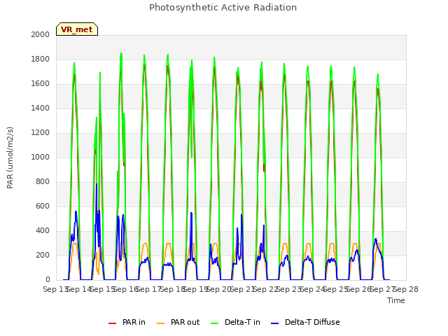 plot of Photosynthetic Active Radiation