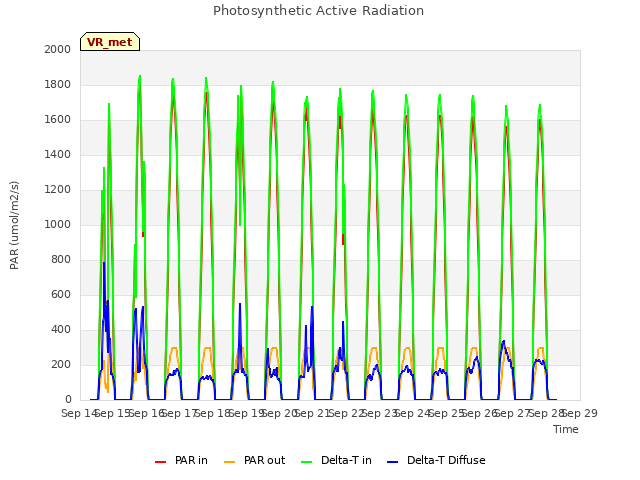 plot of Photosynthetic Active Radiation