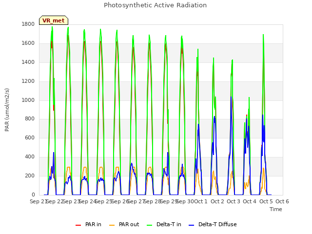 plot of Photosynthetic Active Radiation