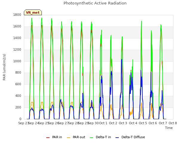 plot of Photosynthetic Active Radiation