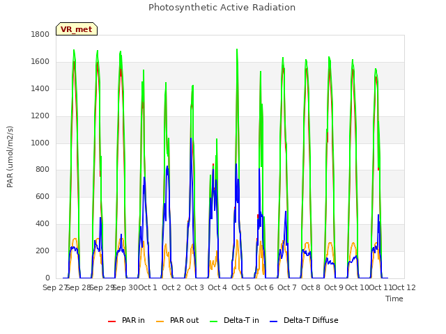 plot of Photosynthetic Active Radiation