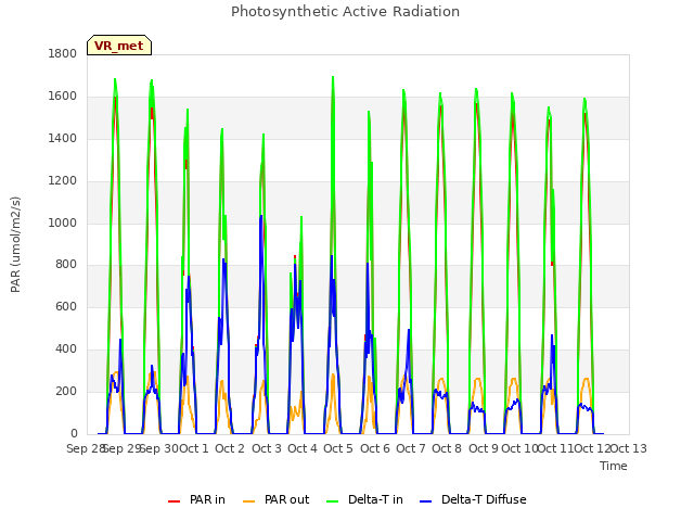 plot of Photosynthetic Active Radiation