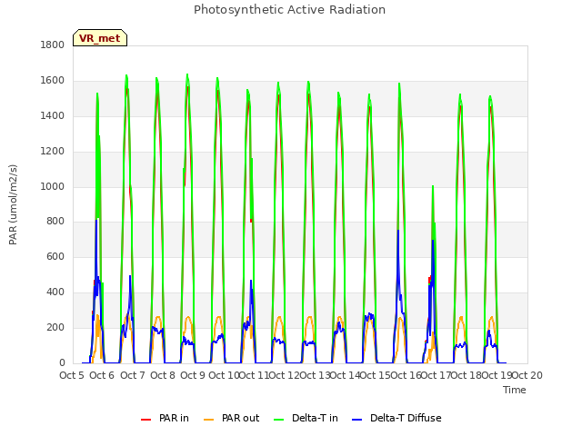 plot of Photosynthetic Active Radiation