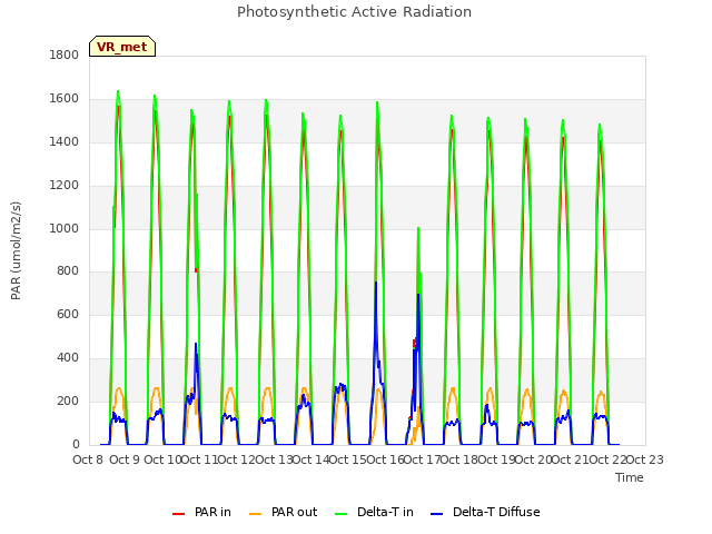 plot of Photosynthetic Active Radiation