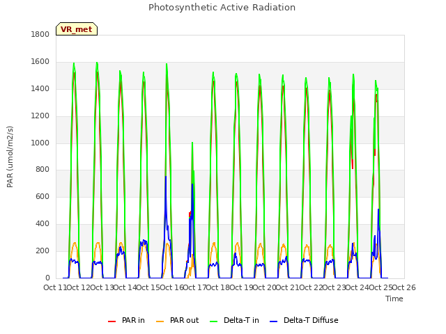 plot of Photosynthetic Active Radiation