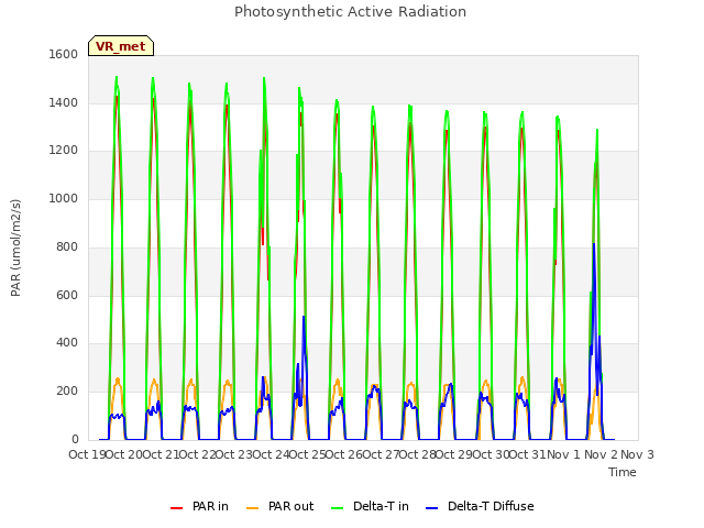 plot of Photosynthetic Active Radiation